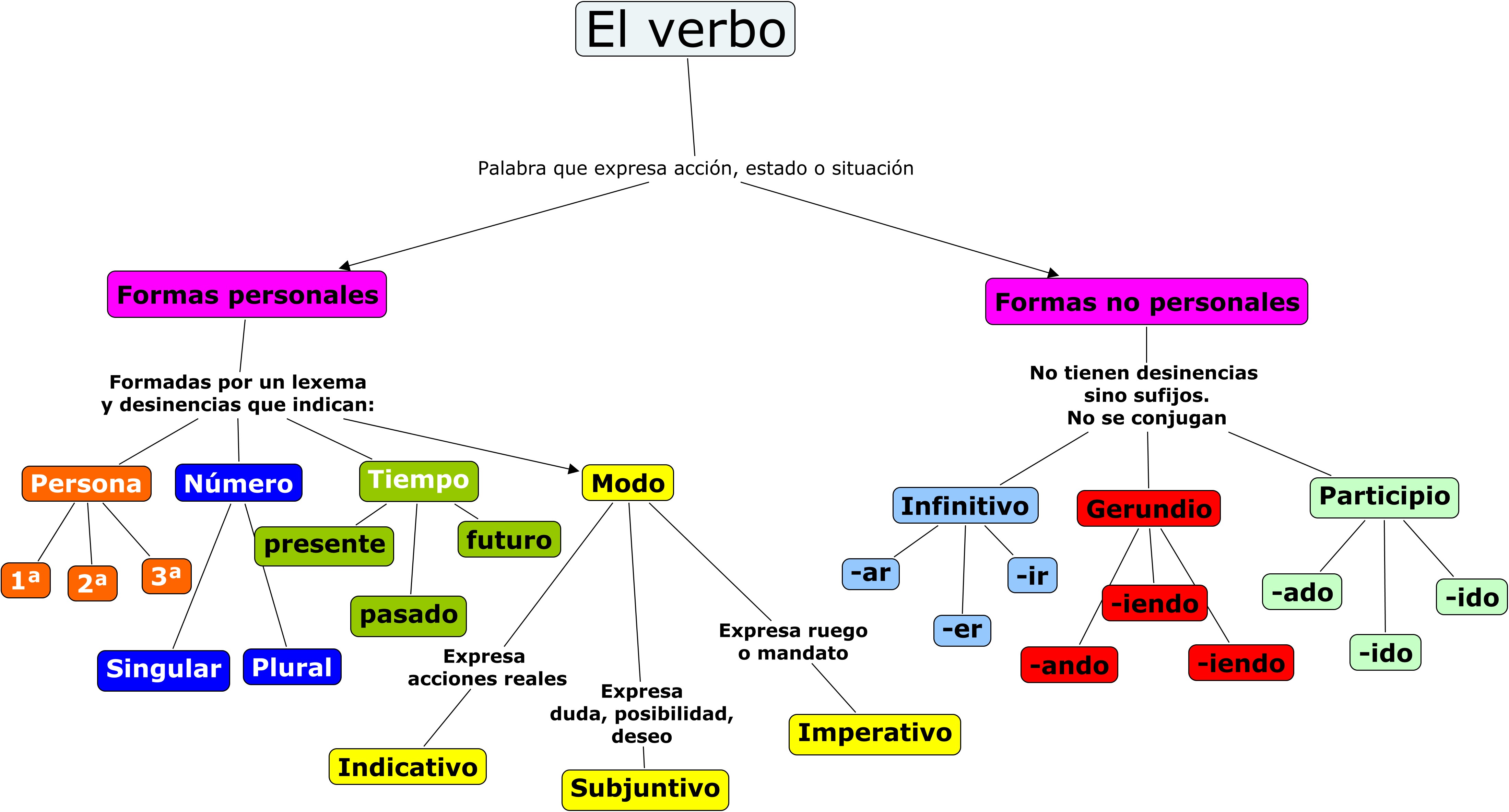 LENGUA CASTELLANA 6 y 7 1 Lección El verbo El verbo